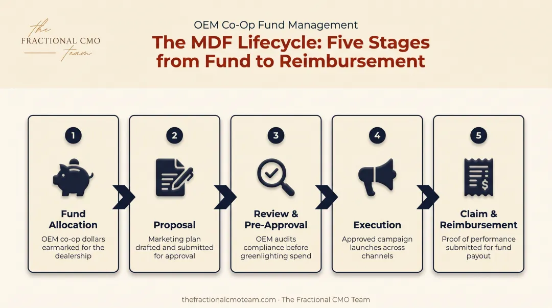 5-step MDF funding lifecycle from allocation to reimbursement
