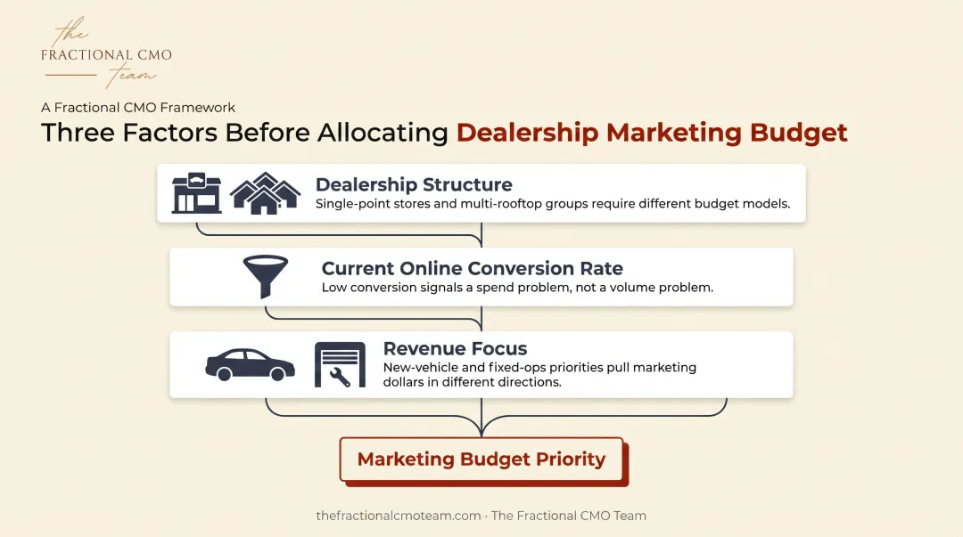 Three factors for prioritizing dealership marketing budget allocation decisions