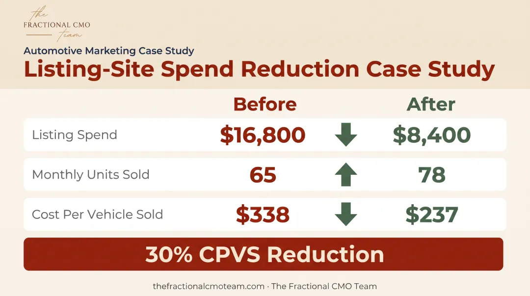 Listing site spend reduction results showing sales and CPVS improvement
