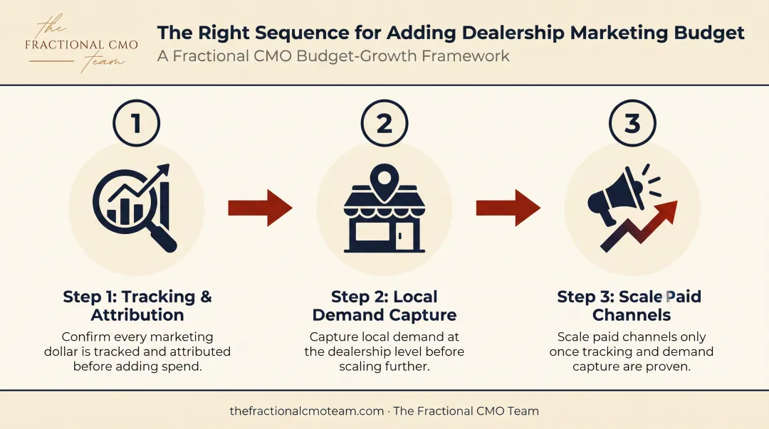 3-step sequence for building a dealership marketing budget plan