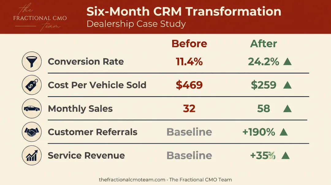 Dealership CRM marketing case study results showing before and after metrics