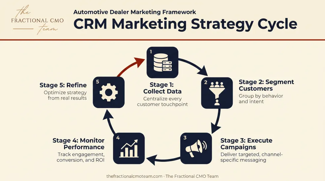 5-step CRM marketing strategy cycle from data collection to refinement
