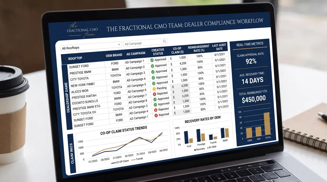 Fractional CMO Team dashboard tracking OEM co-op advertising fund recovery