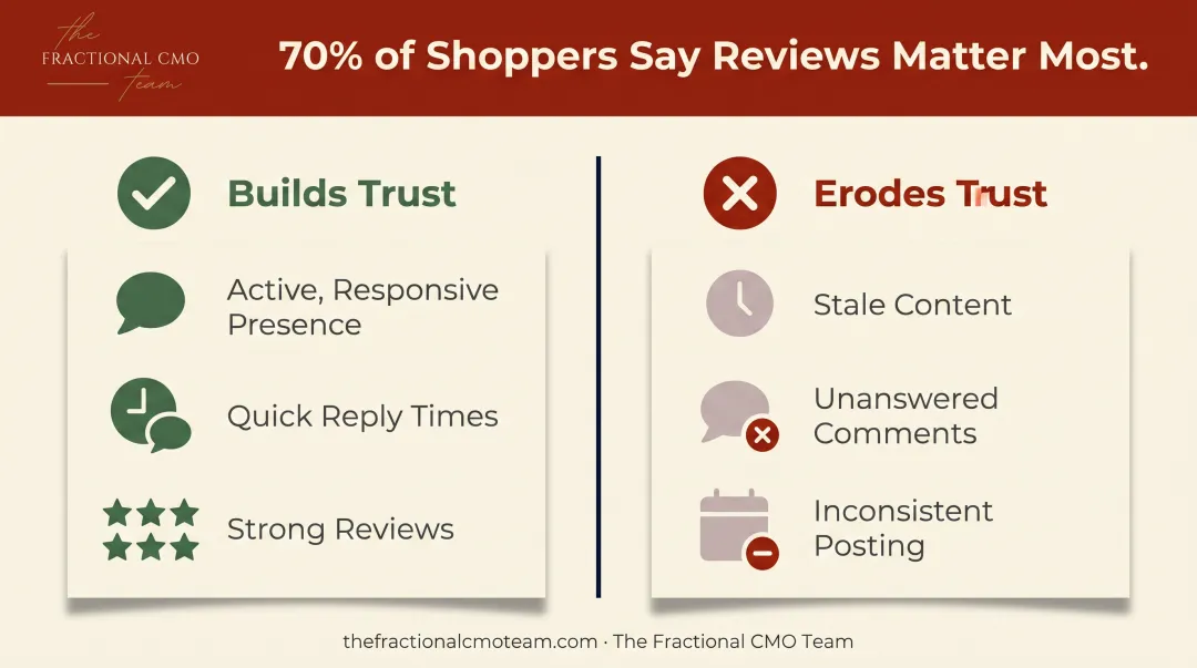 Dealership social trust factors active engagement versus neglected presence