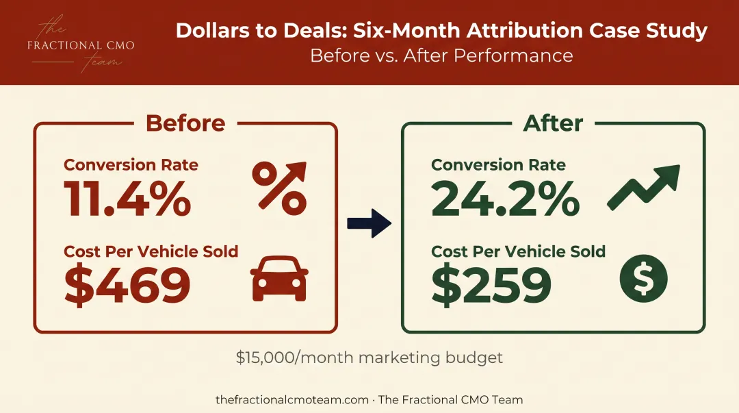 Before and after dealership conversion rate and cost per vehicle sold