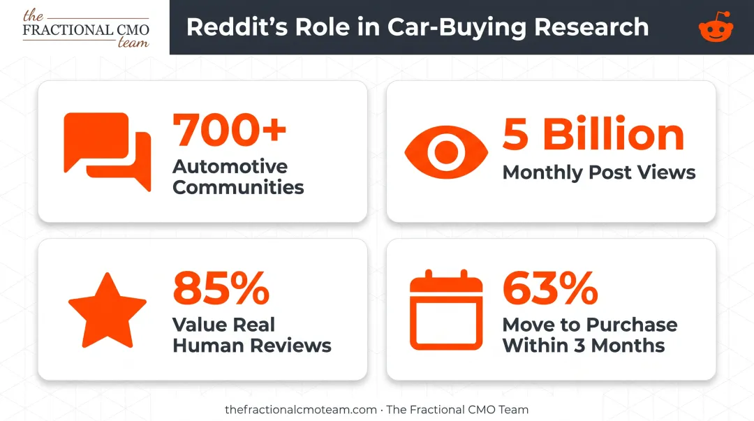 Reddit automotive research community statistics for car buyers