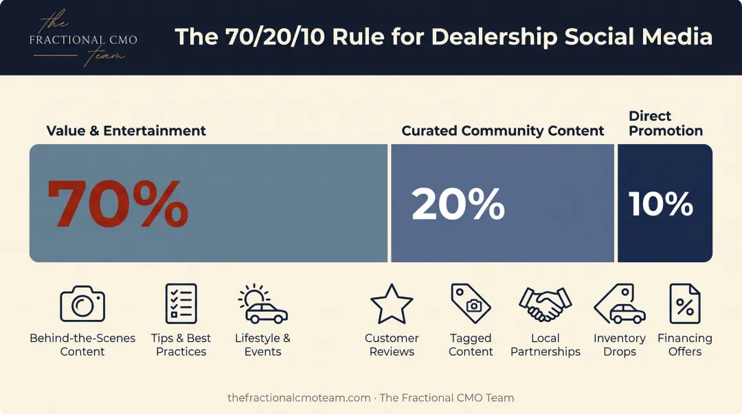 70/20/10 dealership social media content mix breakdown