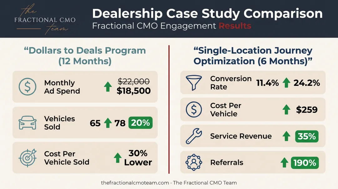 Dealership case study results comparison showing sales conversion and cost metrics