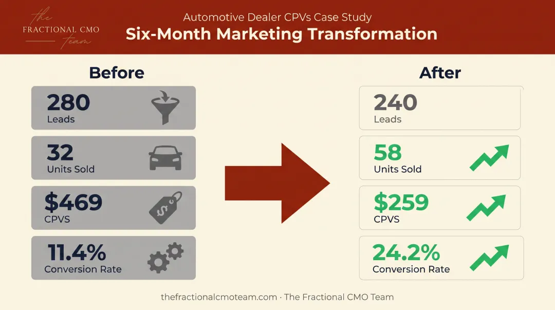 Six-month dealership marketing efficiency transformation showing leads sales and cost metrics