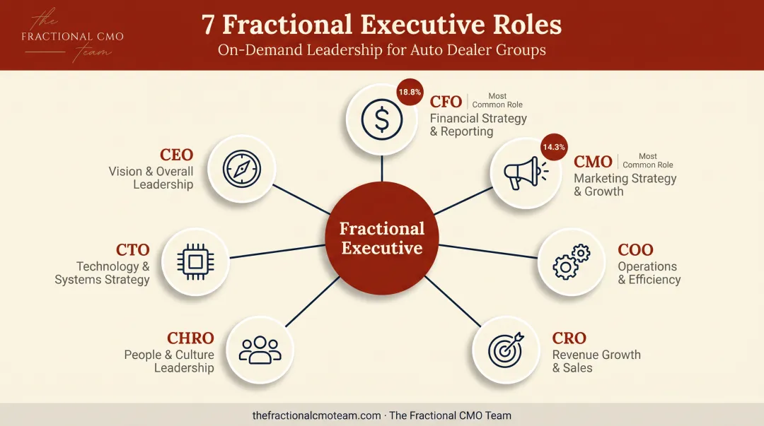 Seven common fractional executive roles CFO CMO COO breakdown chart