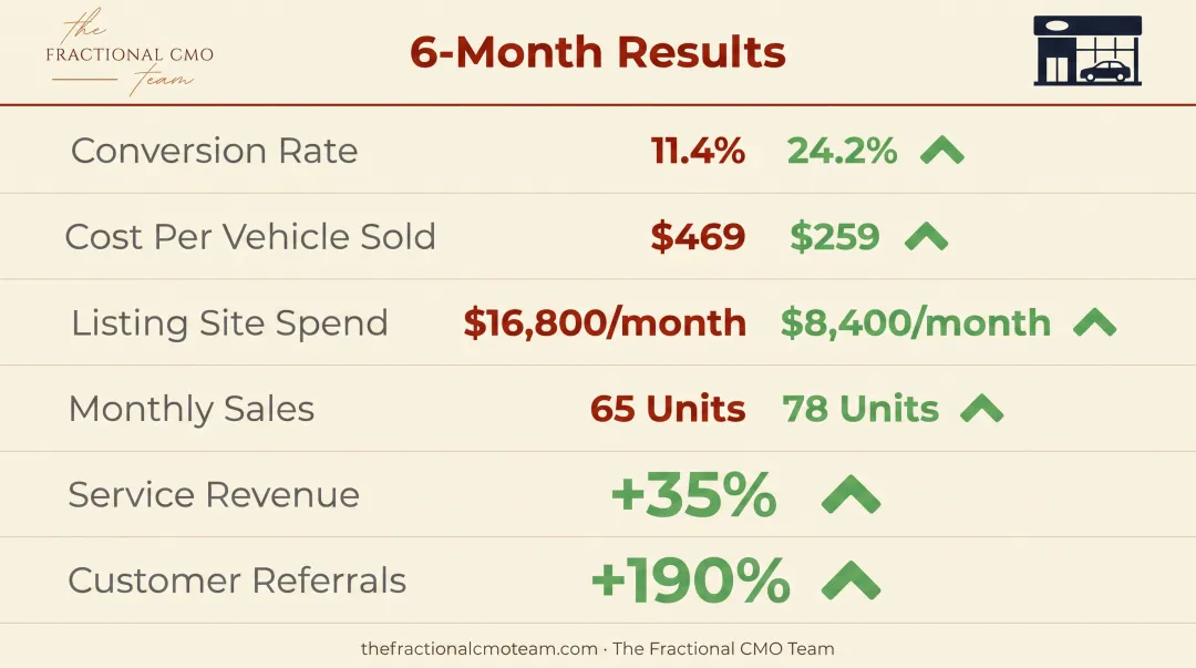 Six-month dealership case study results before and after fractional CMO