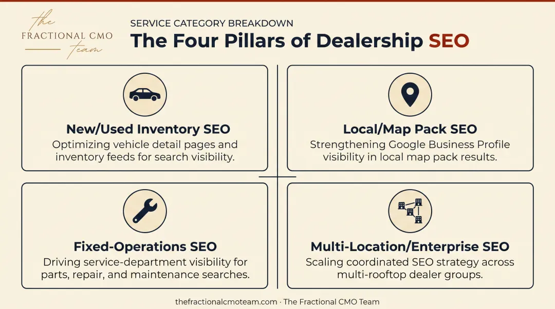 Four types of automotive dealership SEO service categories explained