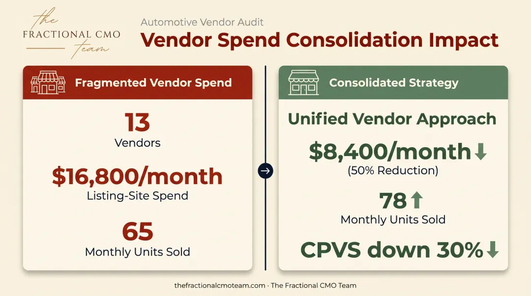 Dealership marketing spend consolidation results before and after unified SEO strategy