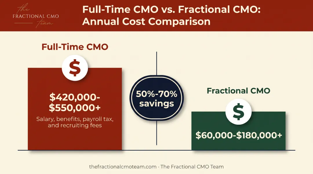 Fractional CMO versus full-time CMO annual cost savings comparison