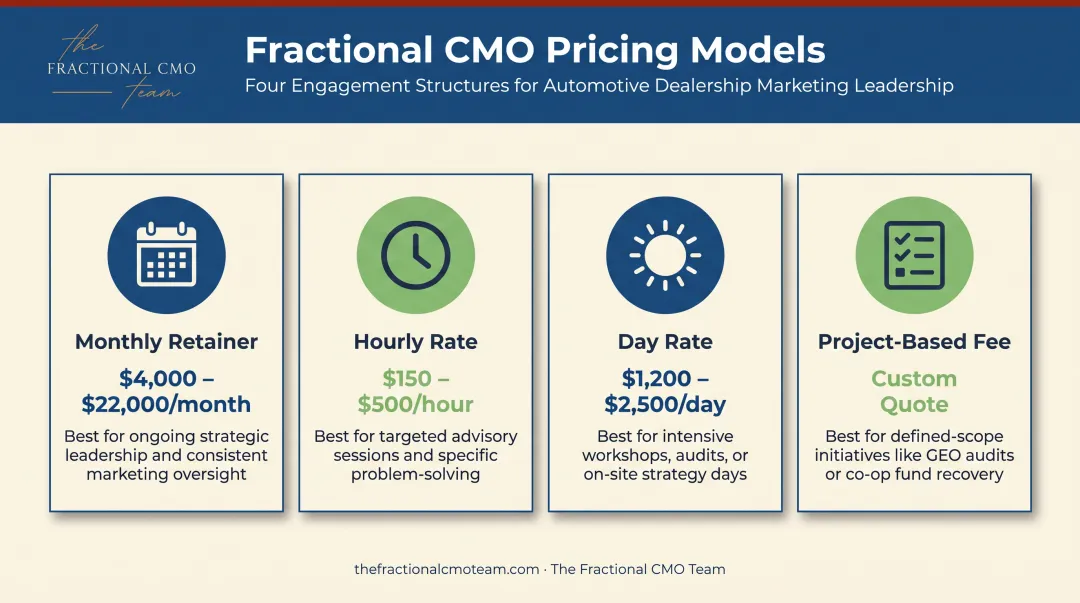 Four fractional CMO pricing models compared by cost range 2026