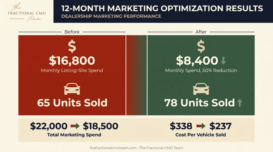 Dealer marketing spend and sales results before and after optimization