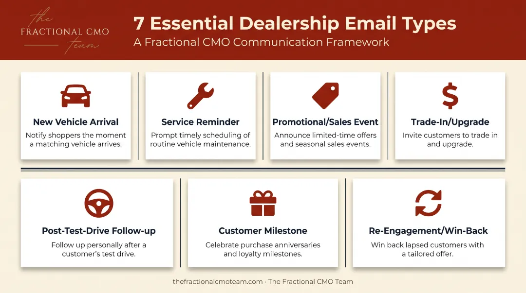 Seven essential dealership email types driving sales and service revenue