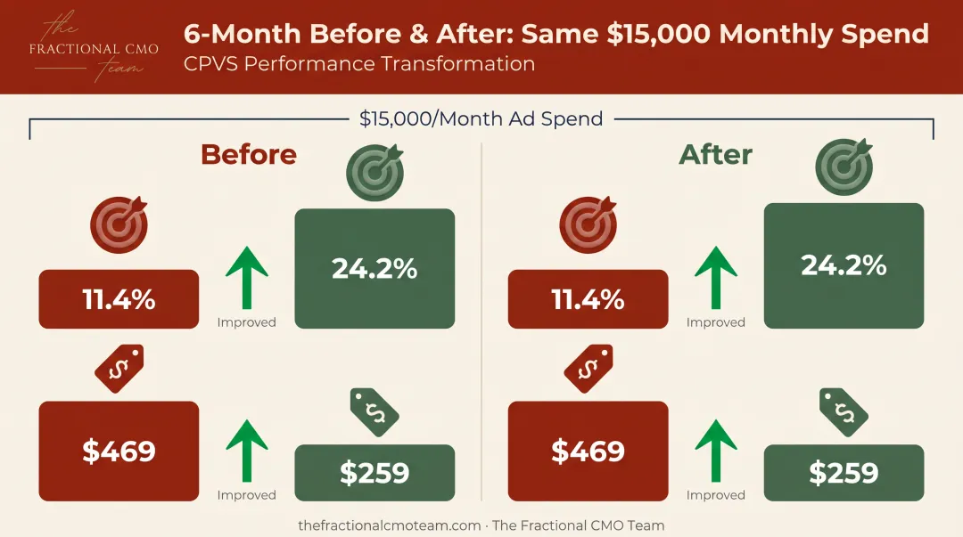 Dealer group email marketing results before and after unified strategy