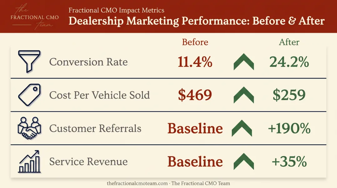 Dealership before and after metrics showing conversion rate and cost improvements