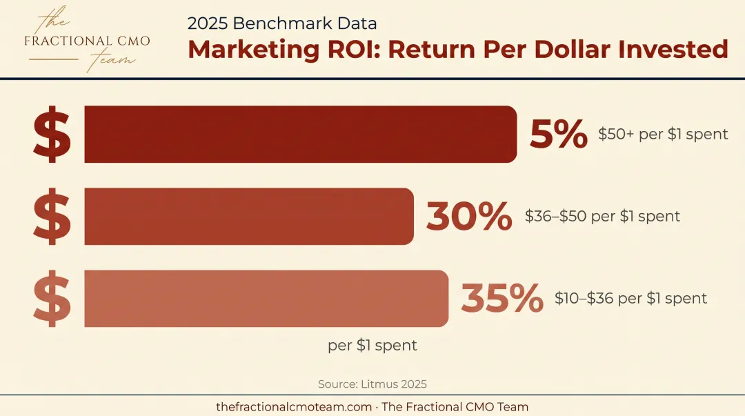Email marketing ROI returns breakdown percentage of dealership marketers surveyed
