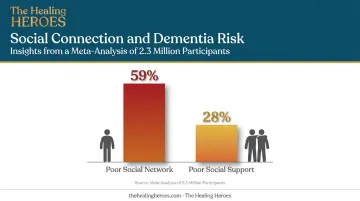 Social isolation and poor support linked to higher dementia risk statistics
