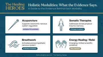 Four holistic healing modalities for women's resilience with evidence levels comparison chart