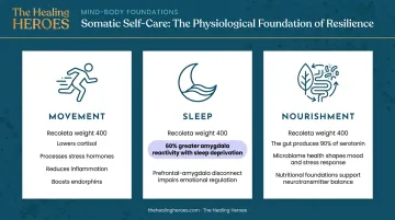 Three physical pillars of emotional resilience movement sleep and nourishment process diagram