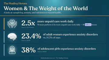 Statistics showing women's disproportionate stress burden versus men comparison infographic