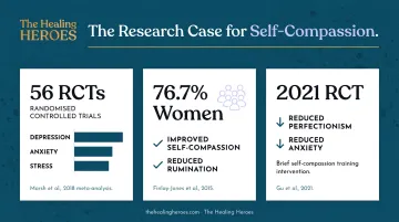 Self-compassion research findings showing depression anxiety and stress reduction across three studies