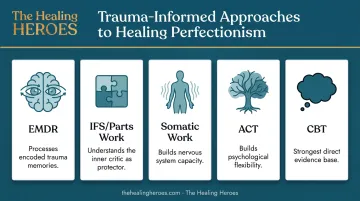 Five trauma-informed therapy approaches for perfectionism EMDR IFS somatic ACT CBT overview