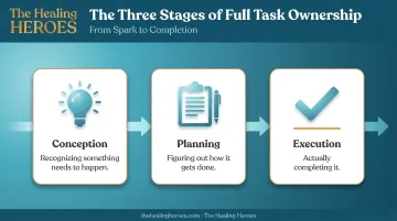Three stages of full task ownership: conception planning execution