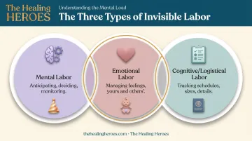 Three types of invisible labor: mental emotional and cognitive breakdown