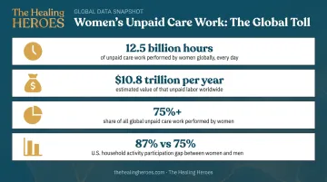 Global unpaid care work statistics showing hours worked and dollar value