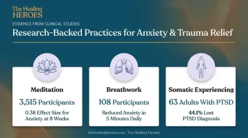 Research statistics comparing meditation breathwork and somatic therapy effectiveness for anxiety and PTSD