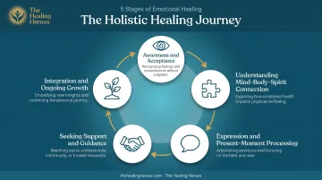 5 stages of holistic emotional healing from awareness to integration
