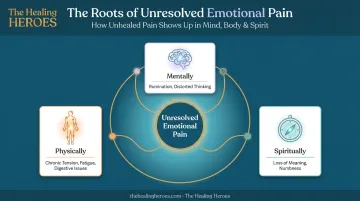 Mind-body-spirit connection showing mental physical and spiritual symptoms of unresolved emotion