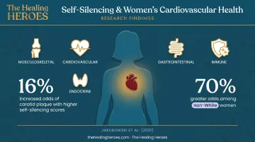 Self-silencing and cardiovascular risk statistics in women research data infographic