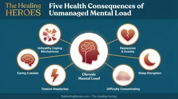 Five health impacts of unmanaged mental load infographic