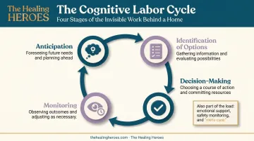 Four stages of invisible cognitive household labor breakdown