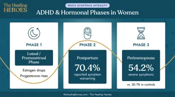 ADHD symptom worsening across three female hormonal phases infographic