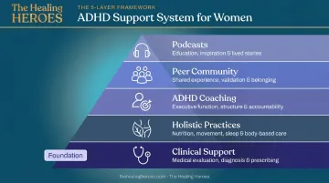 Five-layer ADHD support system pyramid from podcasts to clinical care
