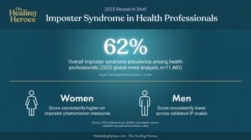 Imposter syndrome prevalence statistics among women and high-achieving professionals data visualization