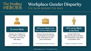 Workplace gender inequality statistics showing disproportionate consequences for women professionals infographic