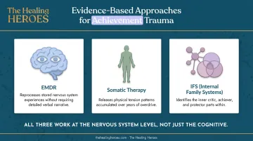 Three evidence-based healing modalities for achievement trauma EMDR somatic IFS process overview