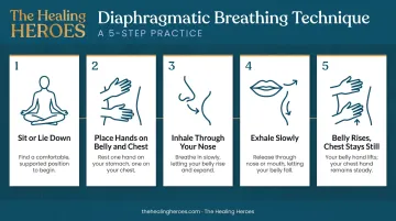 5-step diaphragmatic belly breathing technique instructions with hand placement guide