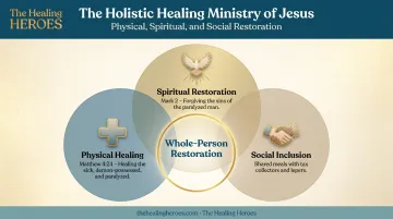 Jesus's three-dimensional holistic healing ministry across body soul and community