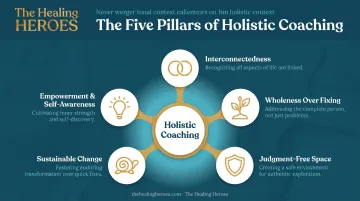 Five core principles of holistic coaching shown in interconnected wheel diagram