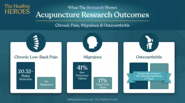 acupuncture pain reduction statistics for back pain migraines and arthritis