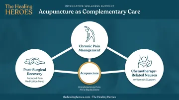 three ways acupuncture integrates with conventional medical treatment