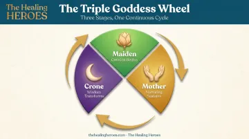 Maiden mother crone triple goddess life stages framework diagram